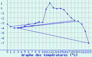 Courbe de tempratures pour Segl-Maria