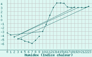 Courbe de l'humidex pour Lignerolles (03)