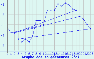 Courbe de tempratures pour Sonnblick - Autom.
