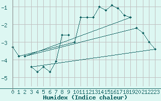 Courbe de l'humidex pour Sonnblick - Autom.