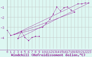 Courbe du refroidissement olien pour Straubing