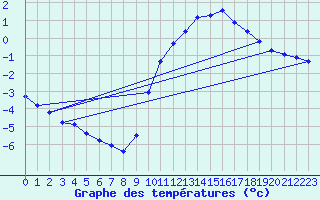 Courbe de tempratures pour Goulles - Bagnard (19)