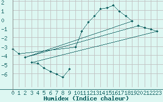 Courbe de l'humidex pour Goulles - Bagnard (19)