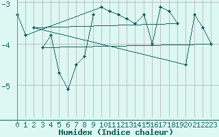 Courbe de l'humidex pour Hemavan-Skorvfjallet