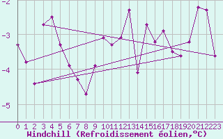 Courbe du refroidissement olien pour Constance (All)