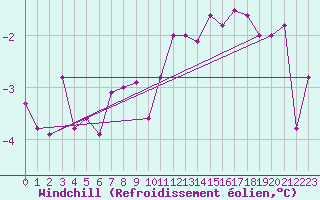 Courbe du refroidissement olien pour Virolahti Koivuniemi