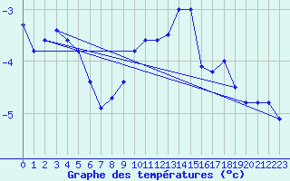 Courbe de tempratures pour Hirschenkogel