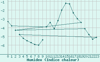 Courbe de l'humidex pour Lobbes (Be)