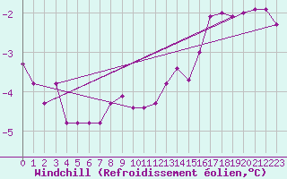 Courbe du refroidissement olien pour Brocken