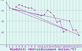 Courbe du refroidissement olien pour Beaucroissant (38)