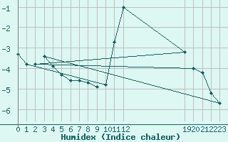 Courbe de l'humidex pour Boulaide (Lux)