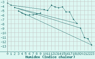 Courbe de l'humidex pour Solendet