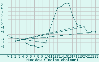 Courbe de l'humidex pour Lobbes (Be)