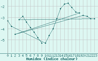 Courbe de l'humidex pour Lobbes (Be)