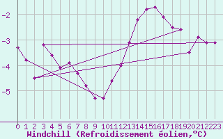Courbe du refroidissement olien pour Lobbes (Be)