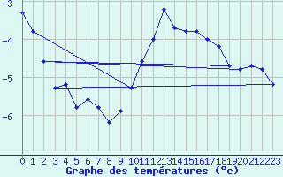 Courbe de tempratures pour Laqueuille (63)