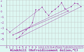 Courbe du refroidissement olien pour Hohe Wand / Hochkogelhaus
