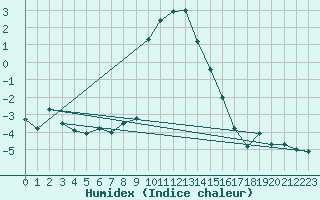 Courbe de l'humidex pour Col Des Mosses