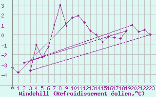 Courbe du refroidissement olien pour Obrestad
