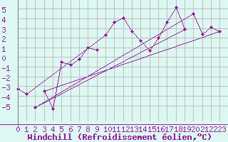 Courbe du refroidissement olien pour Ger (64)
