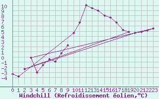 Courbe du refroidissement olien pour Villach