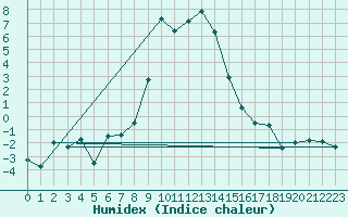 Courbe de l'humidex pour Messstetten