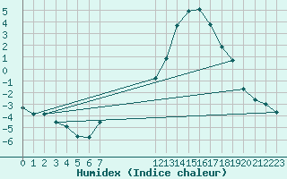 Courbe de l'humidex pour Pertuis - Grand Cros (84)