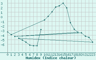 Courbe de l'humidex pour Offenbach Wetterpar