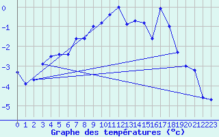 Courbe de tempratures pour Hjerkinn Ii