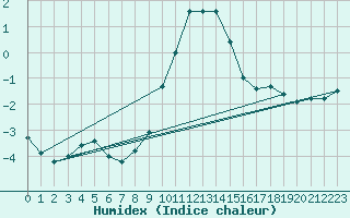 Courbe de l'humidex pour Luechow