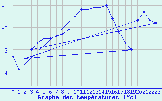 Courbe de tempratures pour Feuerkogel