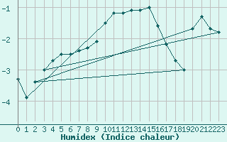 Courbe de l'humidex pour Feuerkogel