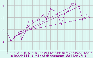 Courbe du refroidissement olien pour Aix-la-Chapelle (All)