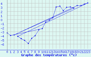 Courbe de tempratures pour Oschatz