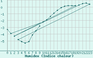 Courbe de l'humidex pour Abbeville (80)