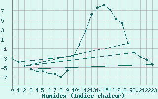 Courbe de l'humidex pour Die (26)