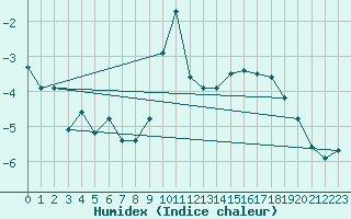 Courbe de l'humidex pour Nesbyen-Todokk