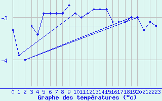 Courbe de tempratures pour Hirschenkogel