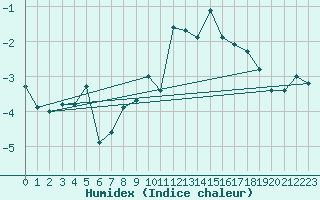 Courbe de l'humidex pour Les Attelas
