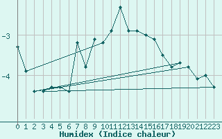 Courbe de l'humidex pour Eggishorn