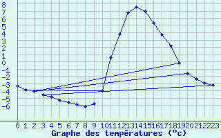 Courbe de tempratures pour Lasfaillades (81)