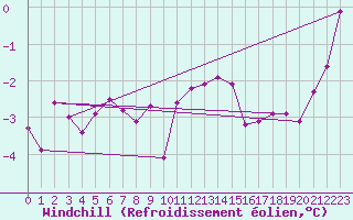 Courbe du refroidissement olien pour Fribourg / Posieux