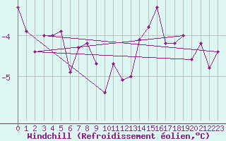 Courbe du refroidissement olien pour Neuruppin