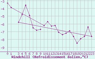 Courbe du refroidissement olien pour Mantsala Hirvihaara