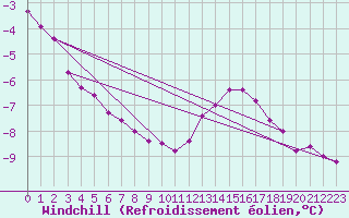 Courbe du refroidissement olien pour Roissy (95)