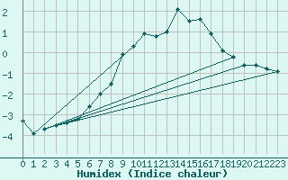 Courbe de l'humidex pour Matro (Sw)