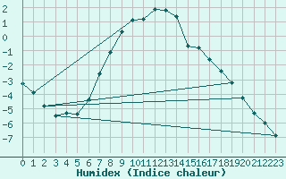 Courbe de l'humidex pour Multia Karhila