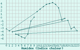 Courbe de l'humidex pour Neubulach-Oberhaugst