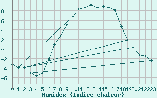 Courbe de l'humidex pour Gartland