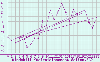 Courbe du refroidissement olien pour Monte Rosa